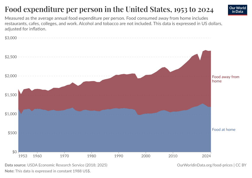 A thumbnail of the "Food expenditure per person in the United States" chart