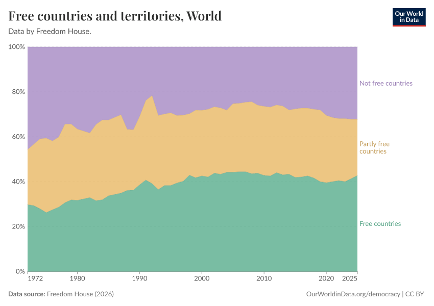 Free countries and territories