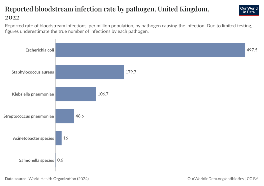 Reported bloodstream infection rate by pathogen