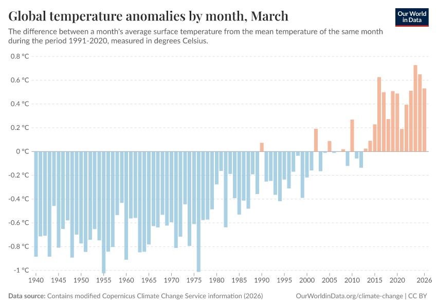 A thumbnail of the "Global temperature anomalies by month" chart