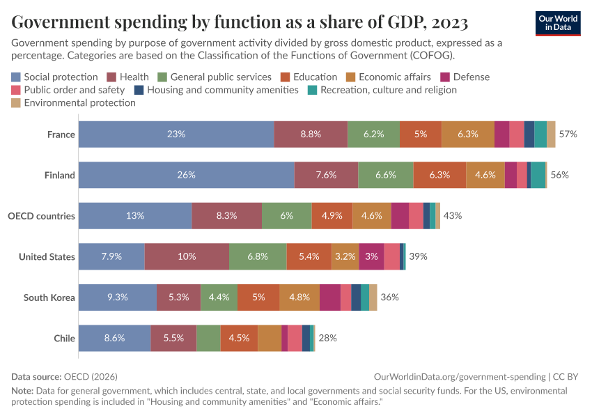 A thumbnail of the "Government spending by function as a share of GDP" chart