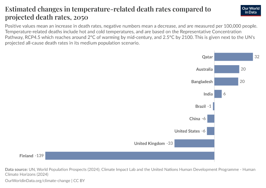 A thumbnail of the "Estimated changes in temperature-related death rates compared to projected death rates" chart