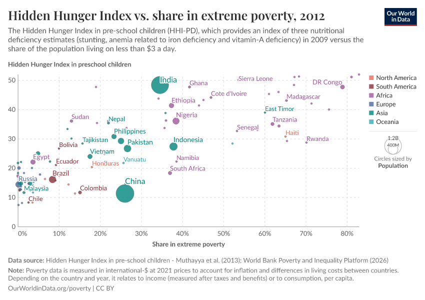 A thumbnail of the "Hidden Hunger Index vs. share in extreme poverty" chart