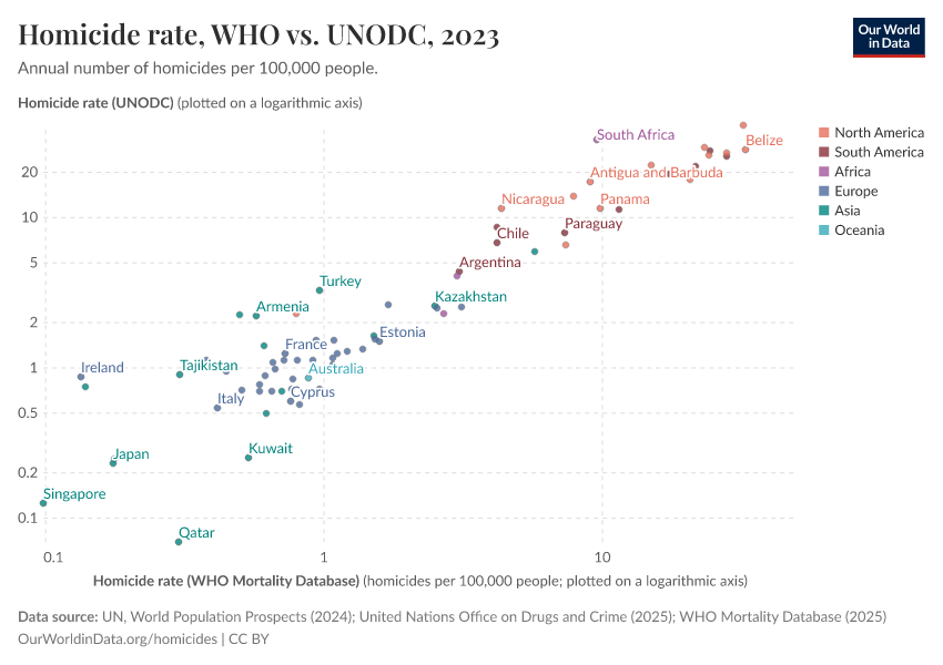 A thumbnail of the "Homicide rate, WHO vs. UNODC" chart