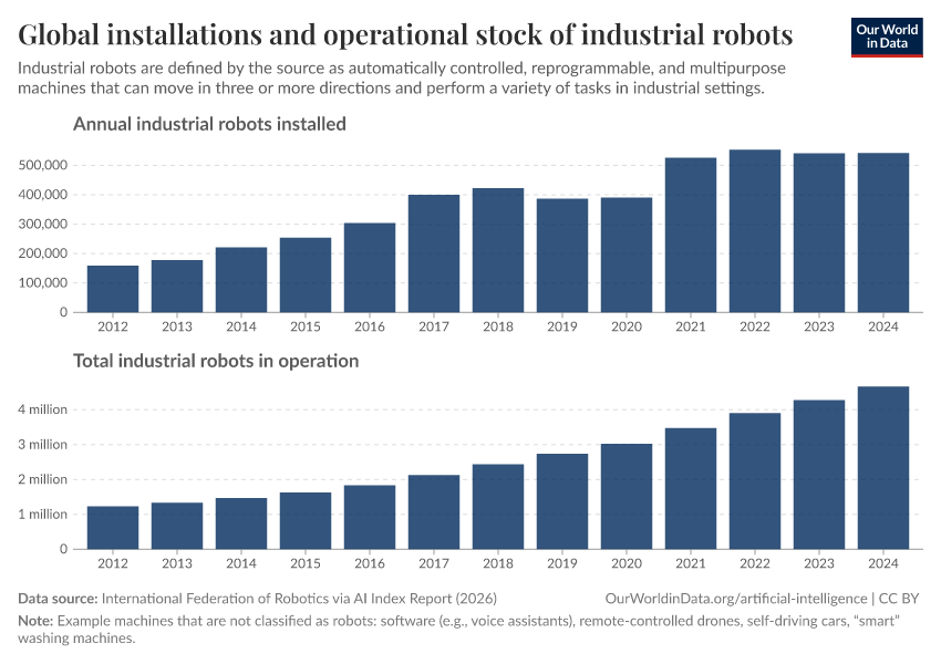 A thumbnail of the "Industrial robots: Annual installations and total in operation" chart