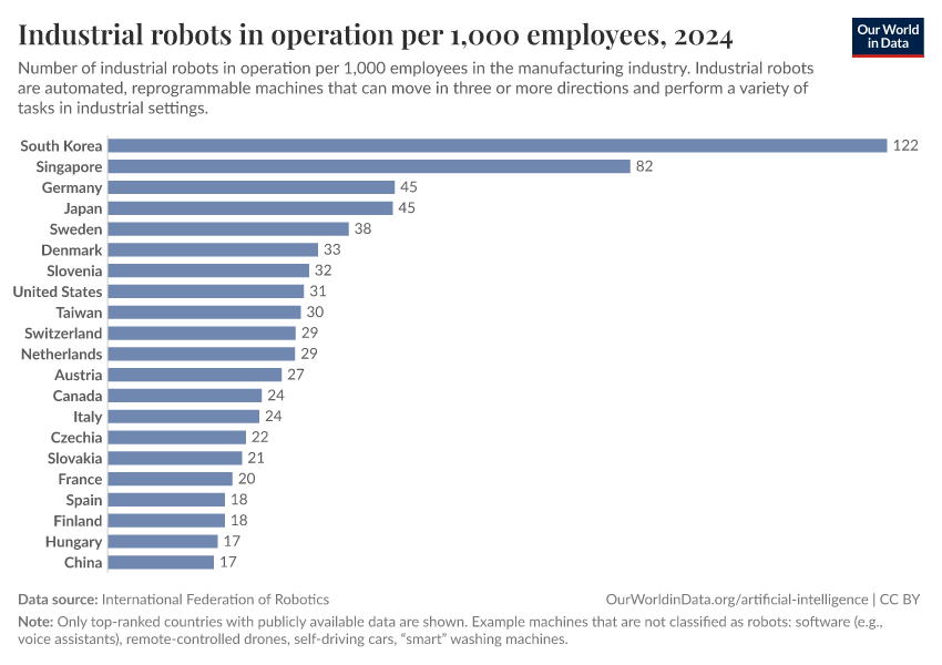 A thumbnail of the "Industrial robots in operation per 1,000 employees" chart