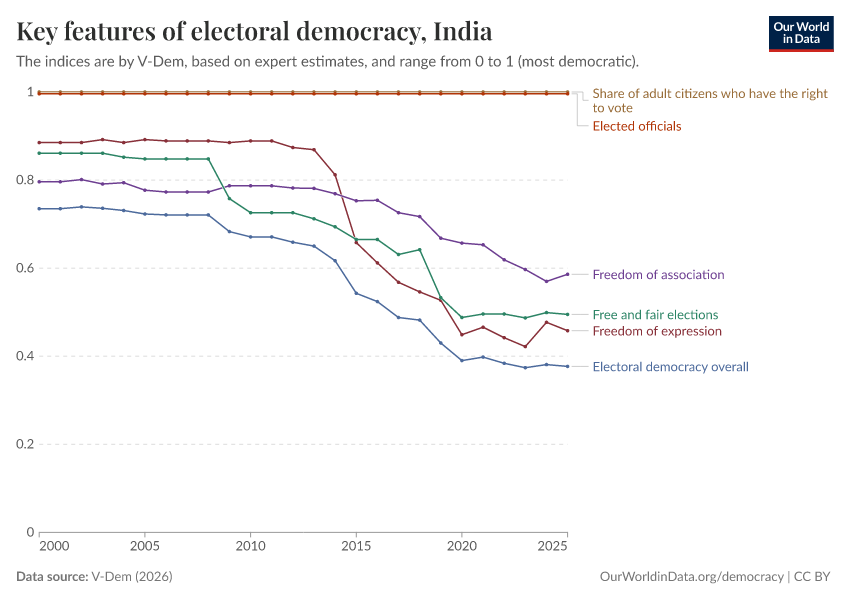 A thumbnail of the "Key features of electoral democracy" chart