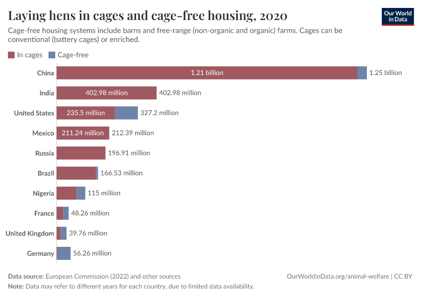 A thumbnail of the "Laying hens in cages and cage-free housing" chart