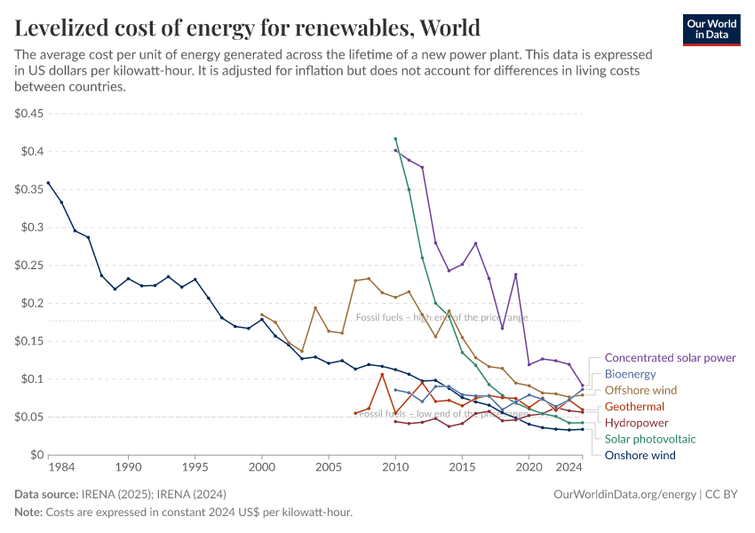 A thumbnail of the "Levelized cost of energy for renewables" chart