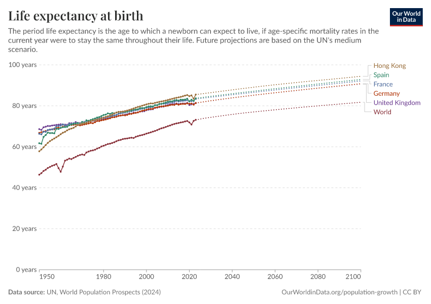 Life expectancy, including UN projections