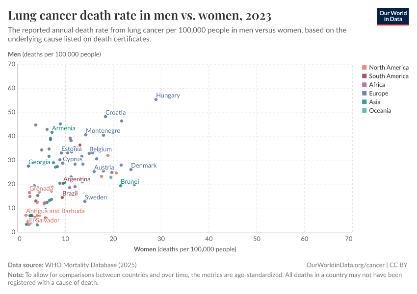 Lung cancer death rate in men vs. women