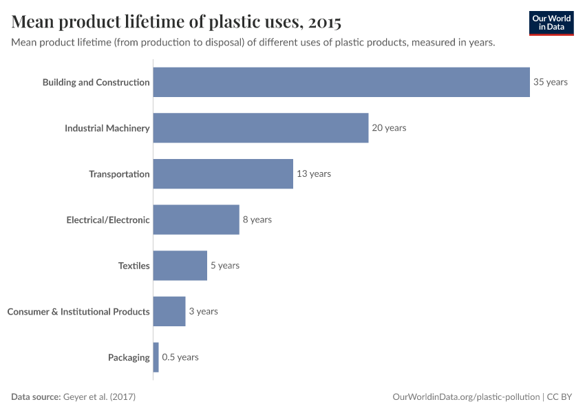 Mean product lifetime of plastic uses