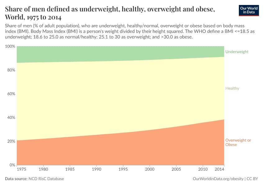 A thumbnail of the "Share of men defined as underweight, healthy, overweight and obese" chart