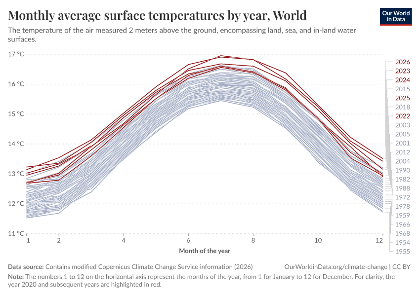 A thumbnail of the "Monthly average surface temperatures by year" chart