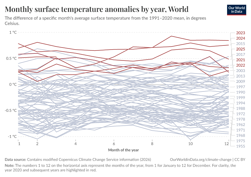 A thumbnail of the "Monthly surface temperature anomalies by year" chart
