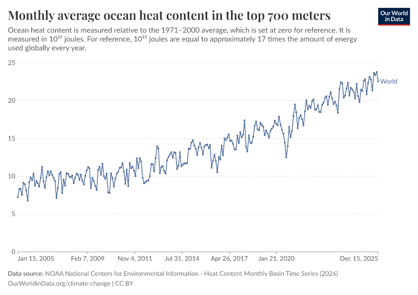 A thumbnail of the "Monthly average ocean heat content in the top 700 meters" chart