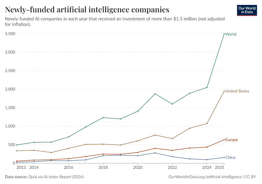 A thumbnail of the "Newly-funded artificial intelligence companies" chart