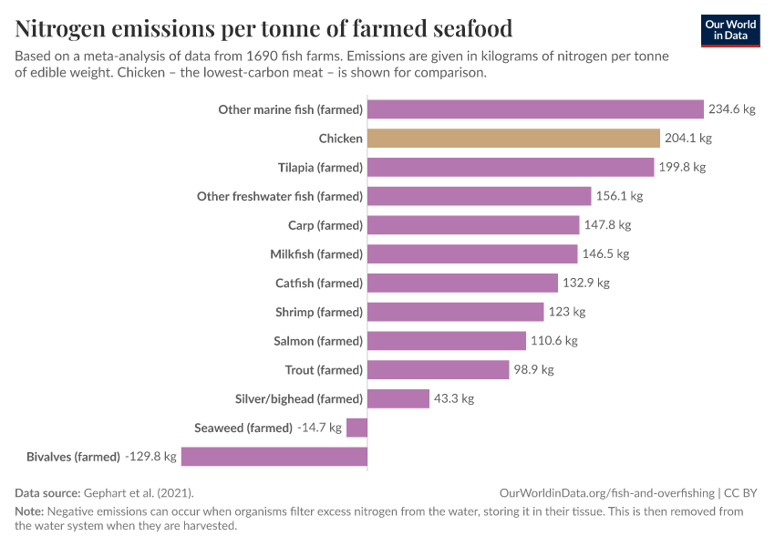 A thumbnail of the "Nitrogen emissions per tonne of farmed seafood" chart