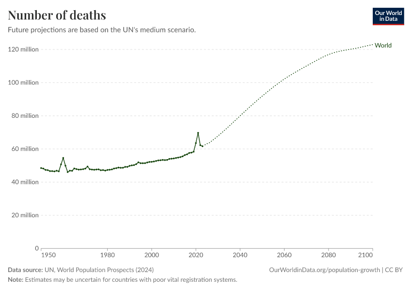 A thumbnail of the "Deaths per year" chart