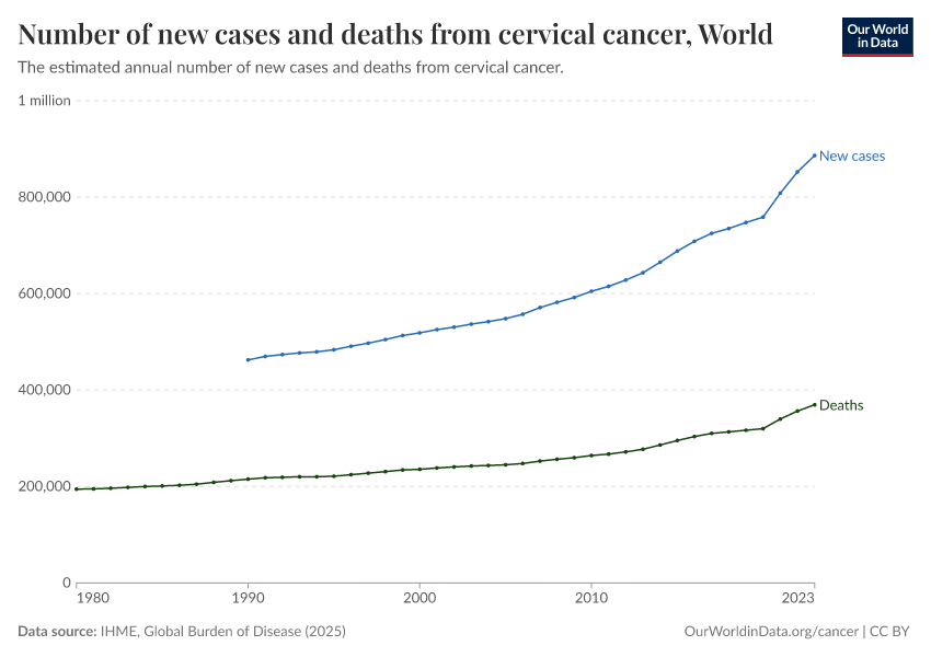 A thumbnail of the "Number of new cases and deaths from cervical cancer" chart