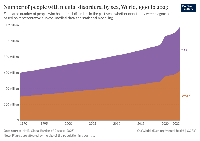 Number of people with mental disorders, by sex