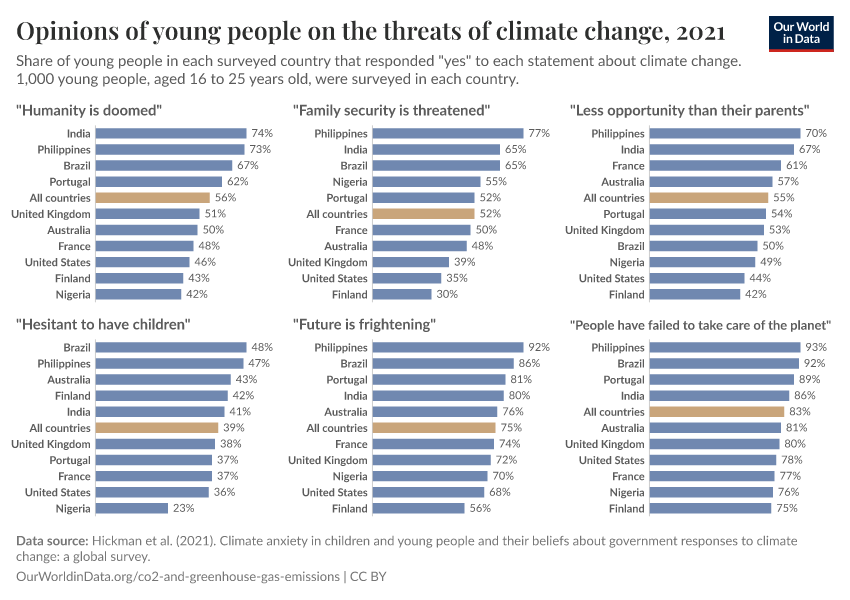 A thumbnail of the "Opinions of young people on the threats of climate change" chart