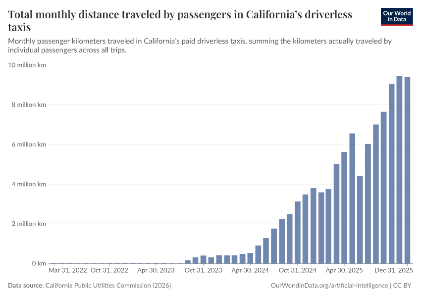 A thumbnail of the "Total monthly distance traveled by passengers in California’s driverless taxis" chart