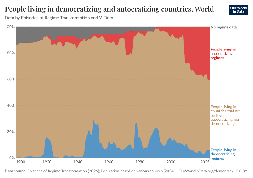 People living in democratizing and autocratizing countries