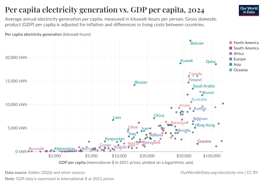 A thumbnail of the "Per capita electricity generation vs. GDP per capita" chart