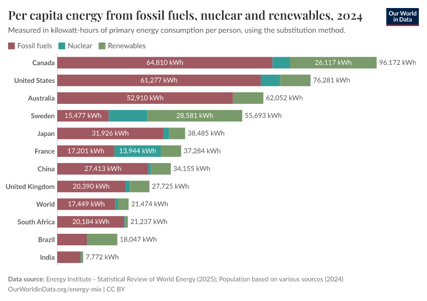 A thumbnail of the "Per capita energy from fossil fuels, nuclear and renewables" chart