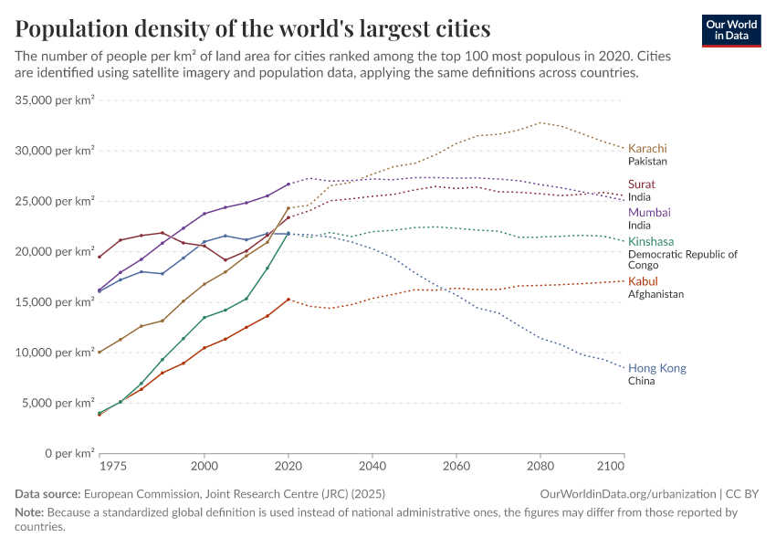 A thumbnail of the "Population density of the world's largest cities" chart