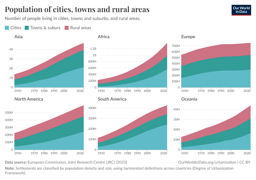 A thumbnail of the "Population of cities, towns and rural areas" chart