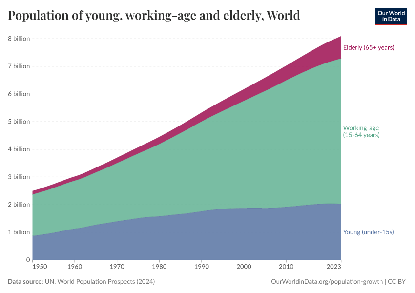 A thumbnail of the "Population of young, working-age and elderly" chart