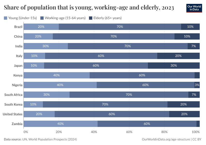 A thumbnail of the "Population by young, working age and older groups" chart