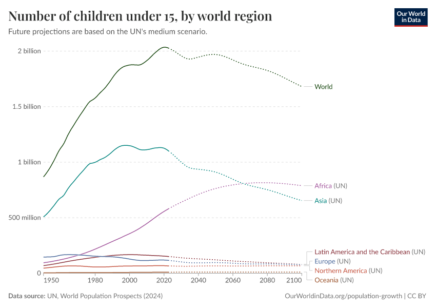 A thumbnail of the "Children under age 15, by world region" chart