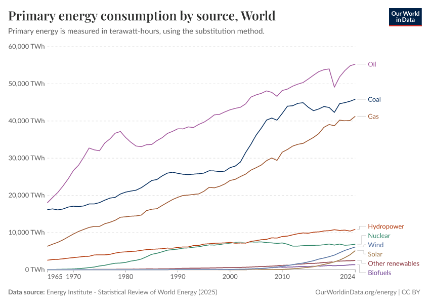 A thumbnail of the "Primary energy consumption by source" chart