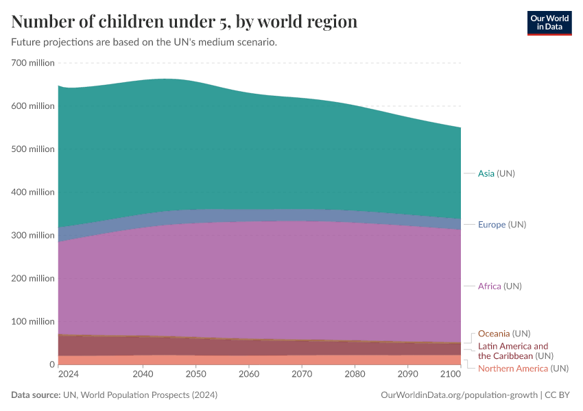 A thumbnail of the "Children under age 5, by world region" chart