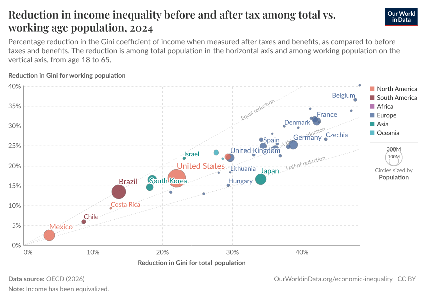 A thumbnail of the "Reduction in income inequality before and after tax among total vs. working age population" chart
