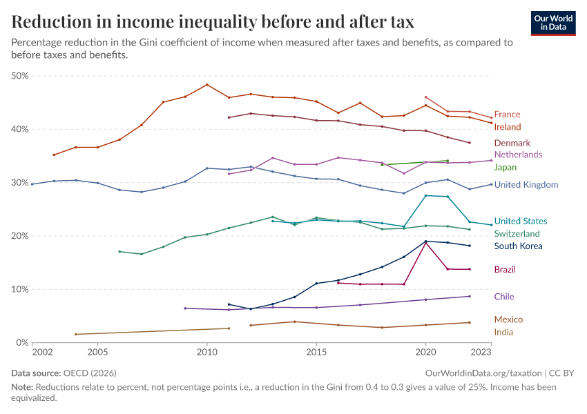 A thumbnail of the "Reduction in income inequality before and after tax" chart