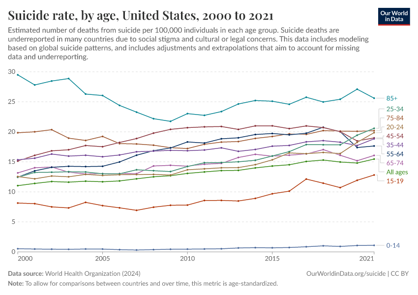 A thumbnail of the "Suicide rate, by age" chart