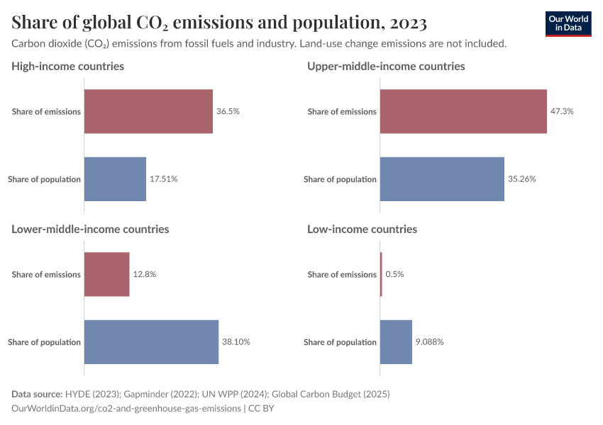 A thumbnail of the "Share of global CO₂ emissions and population" chart