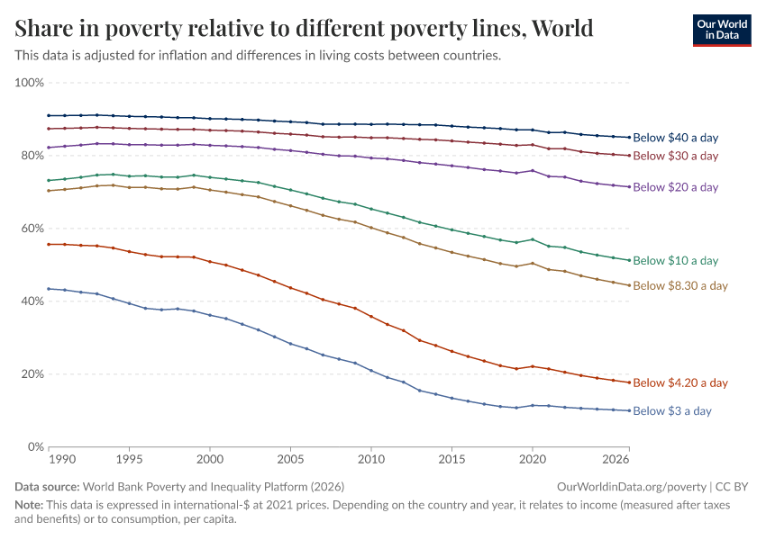 A thumbnail of the "Share in poverty relative to different poverty lines" chart