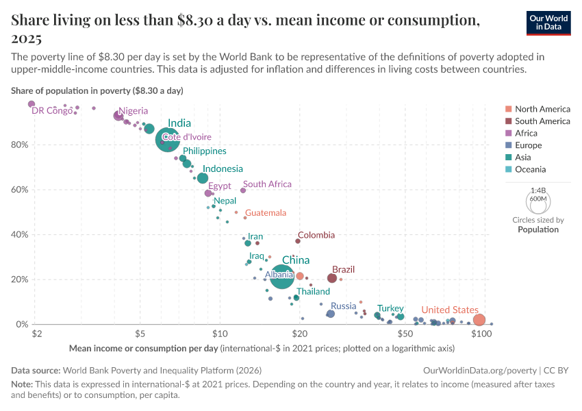 A thumbnail of the "Share living on less than $8.30 a day vs. mean income or consumption" chart