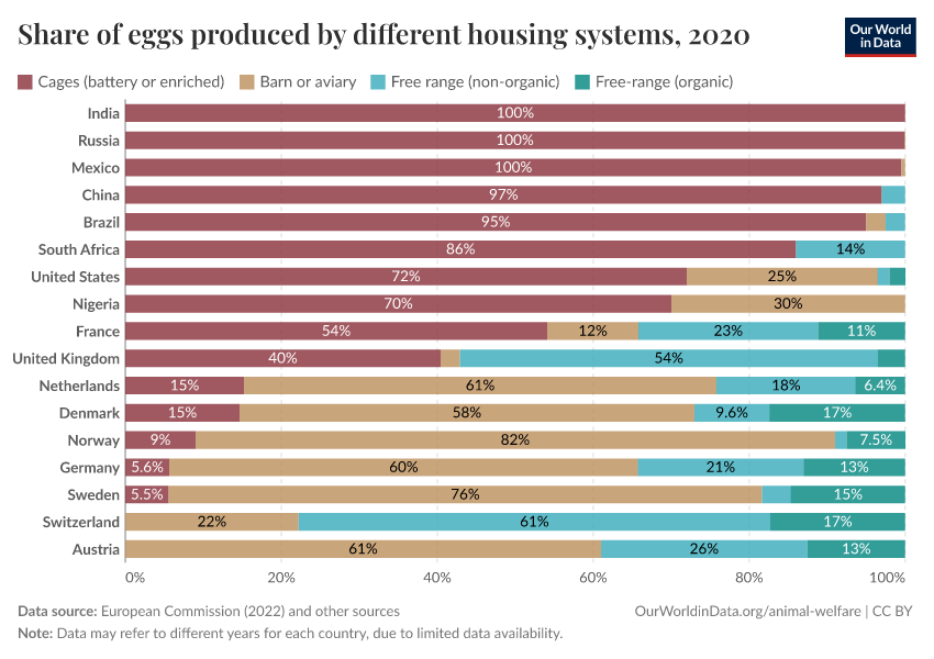 A thumbnail of the "Share of eggs produced by different housing systems" chart