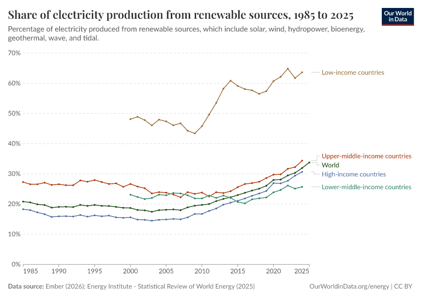 A thumbnail of the "Share of electricity production from renewable sources" chart