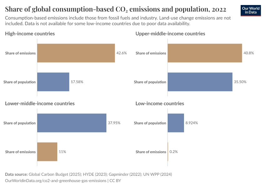 Share of global consumption-based CO₂ emissions and population