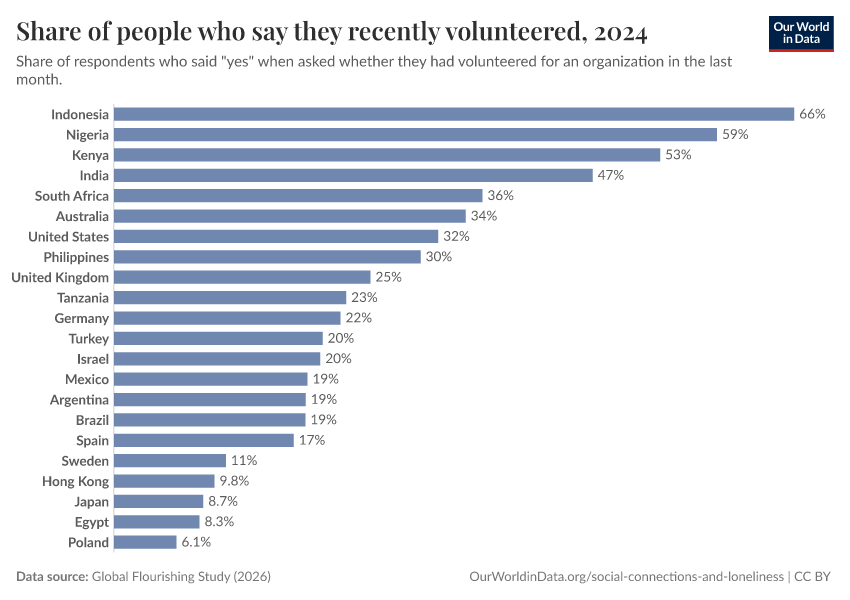 A thumbnail of the "Share of people who say they recently volunteered" chart