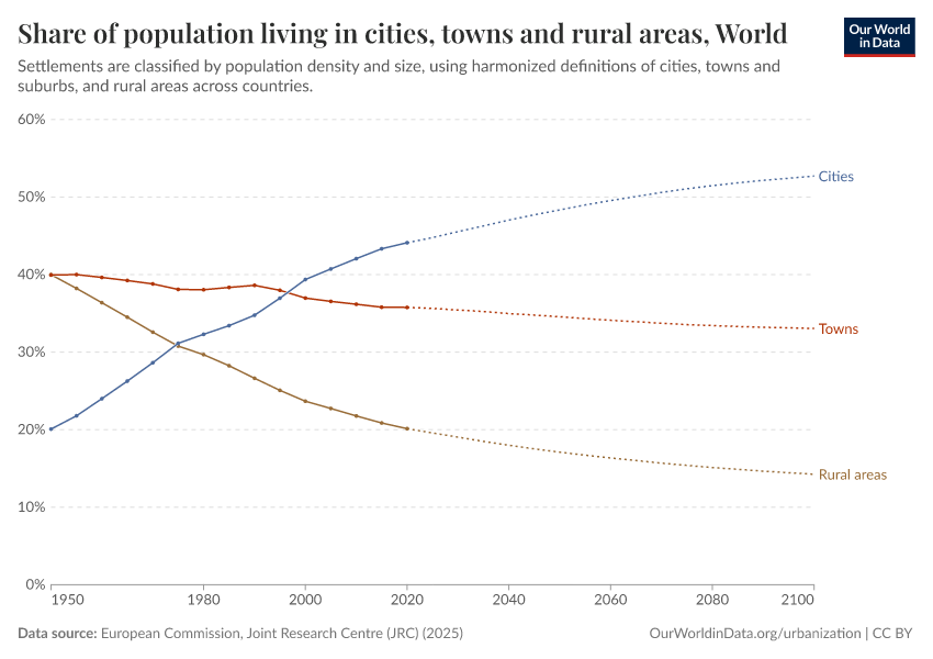 A thumbnail of the "Share of population living in cities, towns and rural areas" chart