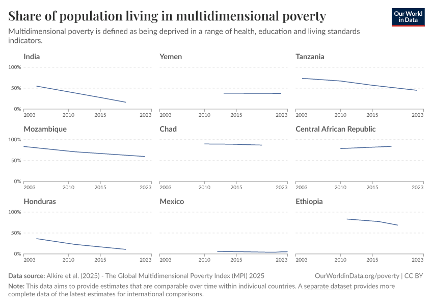 A thumbnail of the "Share of population living in multidimensional poverty" chart