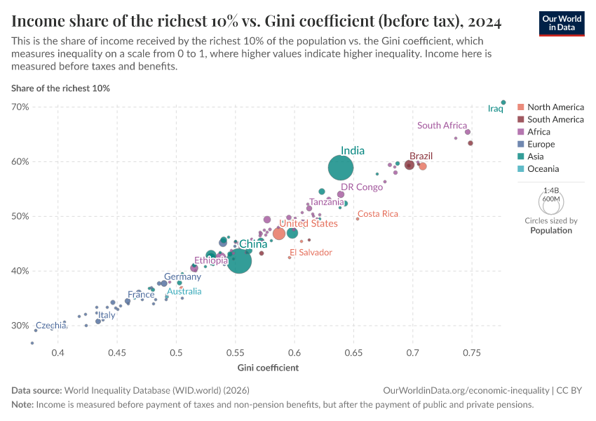 A thumbnail of the "Income share of the richest 10% vs. Gini coefficient (before tax)" chart